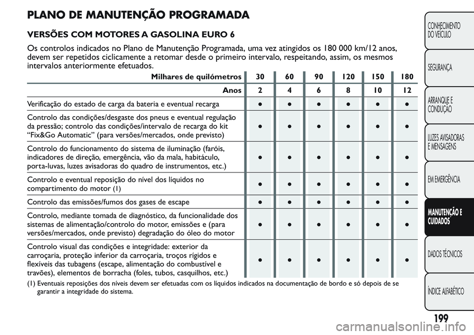 FIAT FIORINO 2017 Manual de Uso e Manutenção (in Portuguese) PLANO DE MANUTENÇÃO PROGRAMADA
VERSÕES COM MOTORES A GASOLINA EURO 6
Os controlos indicados no Plano de Manutenção Programada, uma vez atingidos os 180 000 km/12 anos,
devem ser repetidos ciclica FIAT FIORINO 2017 Manual de Uso e Manutenção (in Portuguese) PLANO DE MANUTENÇÃO PROGRAMADA
VERSÕES COM MOTORES A GASOLINA EURO 6
Os controlos indicados no Plano de Manutenção Programada, uma vez atingidos os 180 000 km/12 anos,
devem ser repetidos ciclica