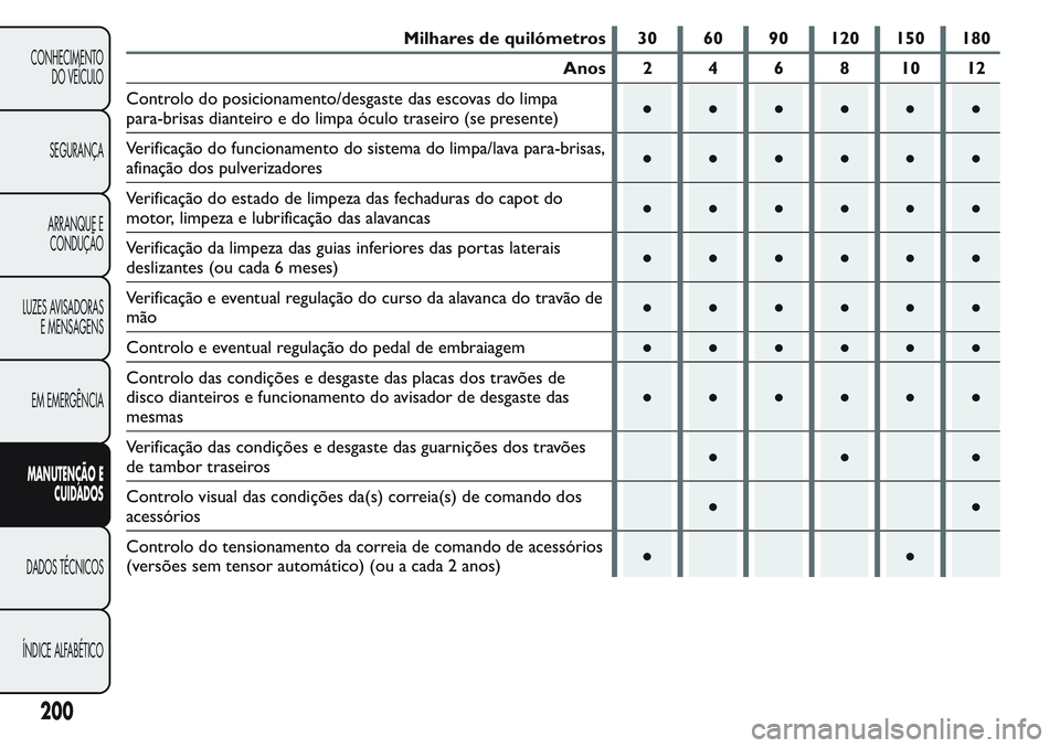 FIAT FIORINO 2017 Manual de Uso e Manutenção (in Portuguese) Milhares de quilómetros 30 60 90 120 150 180
Anos 2 4 6 8 10 12
Controlo do posicionamento/desgaste das escovas do limpa
para-brisas dianteiro e do limpa óculo traseiro (se presente)●●●●● FIAT FIORINO 2017 Manual de Uso e Manutenção (in Portuguese) Milhares de quilómetros 30 60 90 120 150 180
Anos 2 4 6 8 10 12
Controlo do posicionamento/desgaste das escovas do limpa
para-brisas dianteiro e do limpa óculo traseiro (se presente)●●●●●