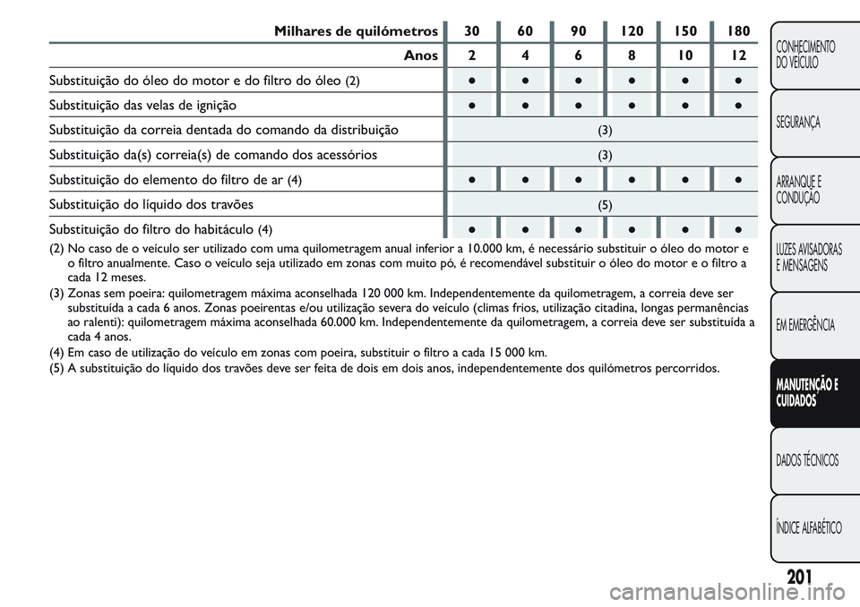 FIAT FIORINO 2017 Manual de Uso e Manutenção (in Portuguese) Milhares de quilómetros 30 60 90 120 150 180
Anos 2 4 6 8 10 12
Substituição do óleo do motor e do filtro do óleo
(2)●●●●●●
Substituição das velas de ignição●●●●●●
Sub FIAT FIORINO 2017 Manual de Uso e Manutenção (in Portuguese) Milhares de quilómetros 30 60 90 120 150 180
Anos 2 4 6 8 10 12
Substituição do óleo do motor e do filtro do óleo
(2)●●●●●●
Substituição das velas de ignição●●●●●●
Sub