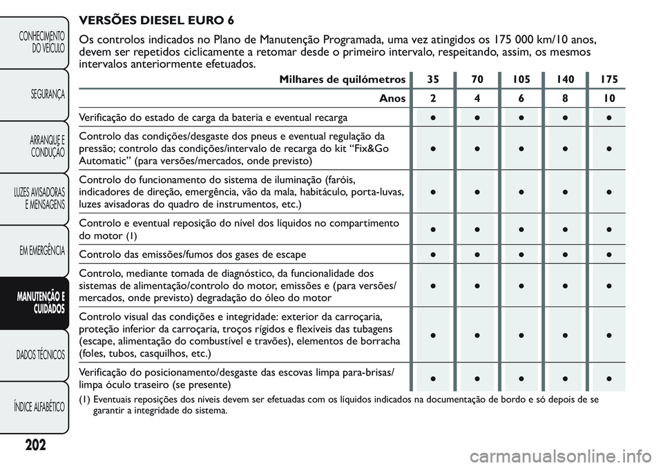 FIAT FIORINO 2017 Manual de Uso e Manutenção (in Portuguese) VERSÕES DIESEL EURO 6
Os controlos indicados no Plano de Manutenção Programada, uma vez atingidos os 175 000 km/10 anos,
devem ser repetidos ciclicamente a retomar desde o primeiro intervalo, respe FIAT FIORINO 2017 Manual de Uso e Manutenção (in Portuguese) VERSÕES DIESEL EURO 6
Os controlos indicados no Plano de Manutenção Programada, uma vez atingidos os 175 000 km/10 anos,
devem ser repetidos ciclicamente a retomar desde o primeiro intervalo, respe
