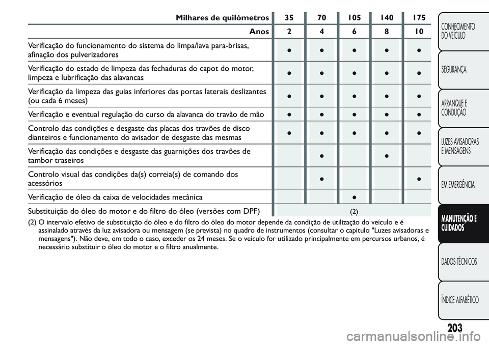 FIAT FIORINO 2017 Manual de Uso e Manutenção (in Portuguese) Milhares de quilómetros 35 70 105 140 175
Anos 2 4 6 8 10
Verificação do funcionamento do sistema do limpa/lava para-brisas,
afinação dos pulverizadores●●●●●
Verificação do estado de FIAT FIORINO 2017 Manual de Uso e Manutenção (in Portuguese) Milhares de quilómetros 35 70 105 140 175
Anos 2 4 6 8 10
Verificação do funcionamento do sistema do limpa/lava para-brisas,
afinação dos pulverizadores●●●●●
Verificação do estado de