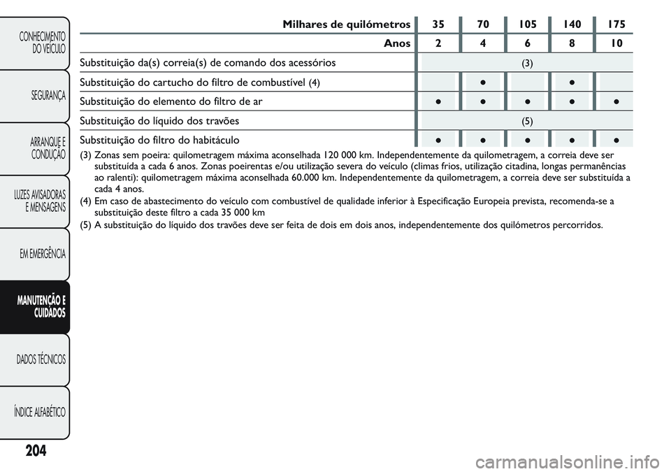 FIAT FIORINO 2017 Manual de Uso e Manutenção (in Portuguese) Milhares de quilómetros 35 70 105 140 175
Anos 2 4 6 8 10
Substituição da(s) correia(s) de comando dos acessórios
(3)
Substituição do cartucho do filtro de combustível(4)●●
Substituição d FIAT FIORINO 2017 Manual de Uso e Manutenção (in Portuguese) Milhares de quilómetros 35 70 105 140 175
Anos 2 4 6 8 10
Substituição da(s) correia(s) de comando dos acessórios
(3)
Substituição do cartucho do filtro de combustível(4)●●
Substituição d