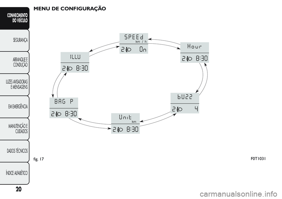 FIAT FIORINO 2017  Manual de Uso e Manutenção (in Portuguese) MENU DE CONFIGURAÇÃO
fig. 17F0T1031
20
CONHECIMENTO
DO VEÍCULO
SEGURANÇA
ARRANQUE E
CONDUÇÃO
LUZES AVISADORAS
E MENSAGENS
EM EMERGÊNCIA
MANUTENÇÃO E
CUIDADOS
DADOS TÉCNICOS
ÍNDICE ALFABÉTI