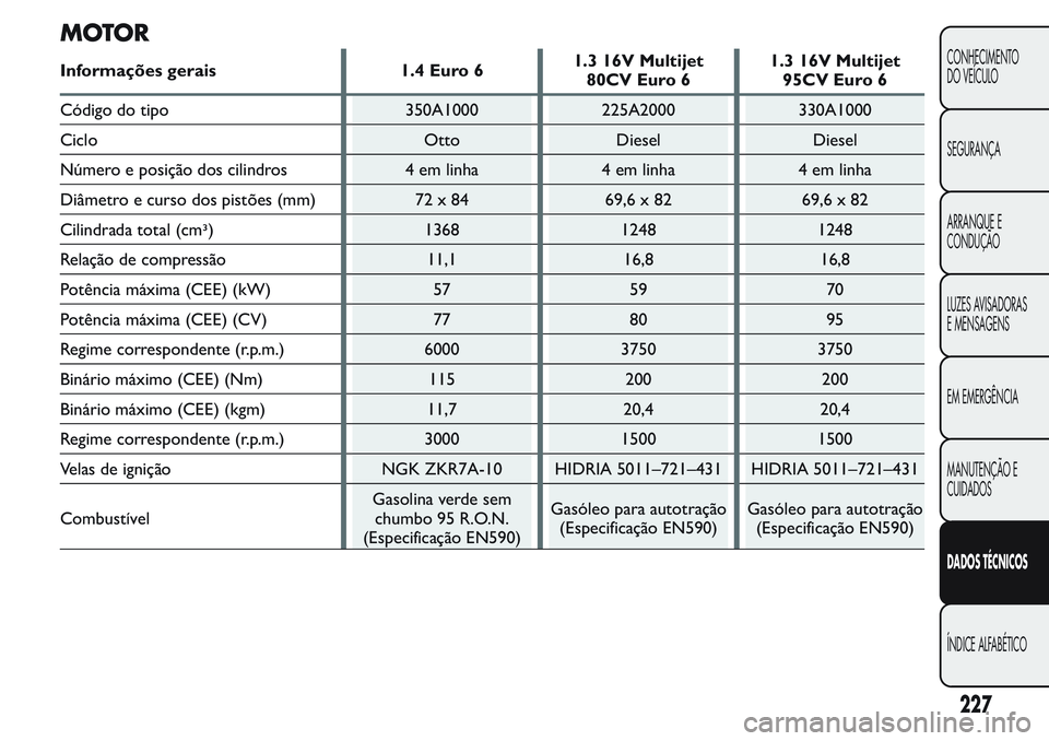 FIAT FIORINO 2017  Manual de Uso e Manutenção (in Portuguese) MOTOR
Informações gerais 1.4 Euro 61.3 16V Multijet
80CV Euro 61.3 16V Multijet
95CV Euro 6
Código do tipo 350A1000 225A2000 330A1000
Ciclo Otto Diesel Diesel
Número e posição dos cilindros 4 em