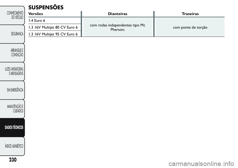 FIAT FIORINO 2017  Manual de Uso e Manutenção (in Portuguese) SUSPENSÕES
Versões Dianteiras Traseiras
1.4 Euro 6
com rodas independentes tipo Mc
Pherson;com ponte de torção 1.3 16V Multijet 80 CV Euro 6
1.3 16V Multijet 95 CV Euro 6
230
CONHECIMENTO
DO VEÍC