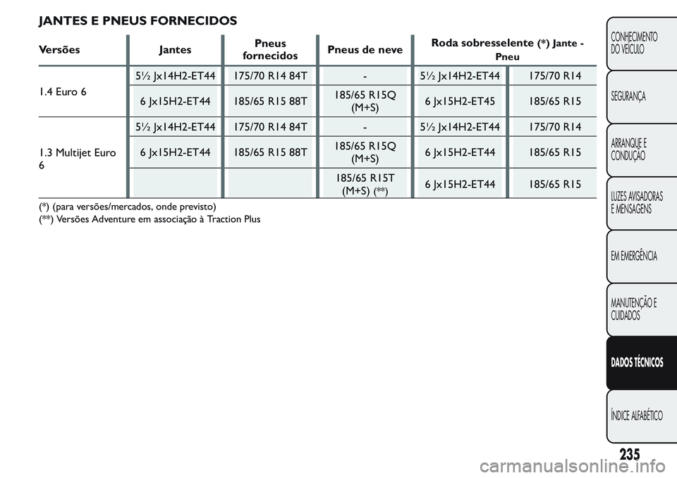 FIAT FIORINO 2017  Manual de Uso e Manutenção (in Portuguese) JANTES E PNEUS FORNECIDOS
Versões JantesPneus
fornecidosPneus de neveRoda sobresselente(*) Jante -
Pneu
1.4 Euro 65½ Jx14H2-ET44 175/70 R14 84T - 5½ Jx14H2-ET44 175/70 R14
6 Jx15H2-ET44 185/65 R15 