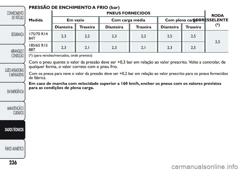 FIAT FIORINO 2017  Manual de Uso e Manutenção (in Portuguese) PRESSÃO DE ENCHIMENTO A FRIO (bar)
MedidaPNEUS FORNECIDOS
RODA
SOBRESSELENTE
(*)
Em vazio Com carga média Com plena carga
Dianteira Traseira Dianteira Traseira Dianteira Traseira
175/70 R14
84T2,3 2