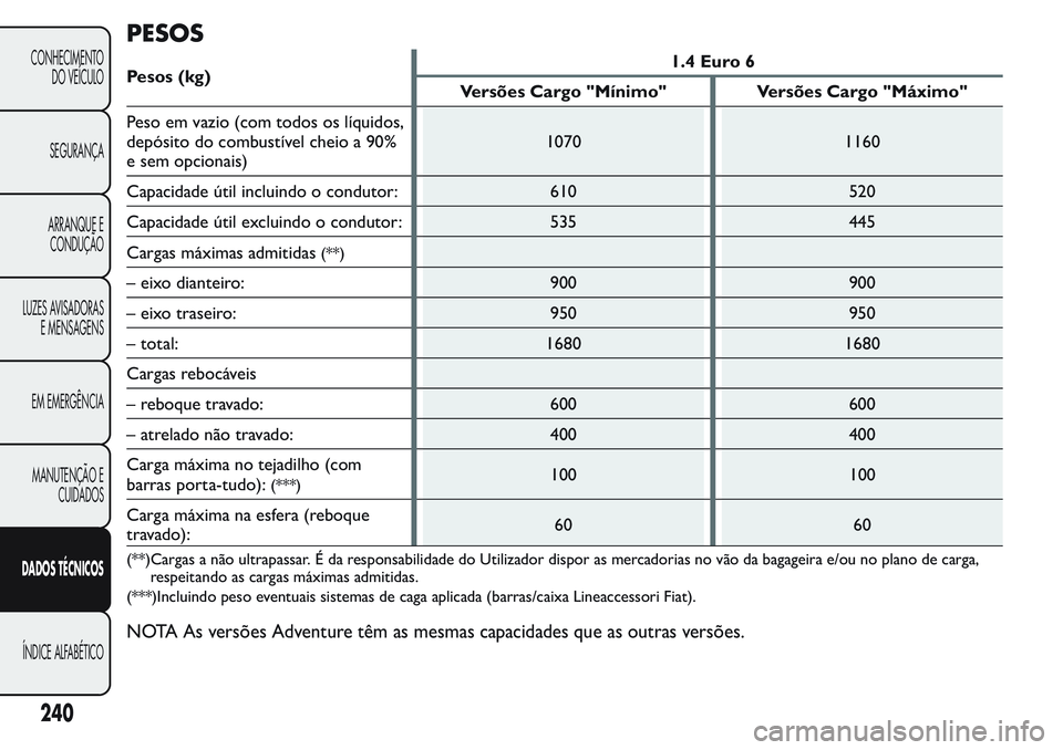 FIAT FIORINO 2017  Manual de Uso e Manutenção (in Portuguese) PESOS
Pesos (kg)1.4 Euro 6
Versões Cargo "Mínimo" Versões Cargo "Máximo"
Peso em vazio (com todos os líquidos,
depósito do combustível cheio a 90%
e sem opcionais)1070 1160
Capa