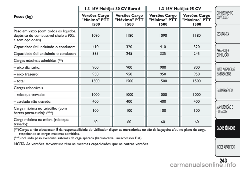 FIAT FIORINO 2017  Manual de Uso e Manutenção (in Portuguese) Pesos (kg)1.3 16V Multijet 80 CV Euro 6 1.3 16V Multijet 95 CV
Versões Cargo
"Mínimo" PTT
1500Versões Cargo
"Máximo" PTT
1500Versões Cargo
"Mínimo" PTT
1500Versões Cargo