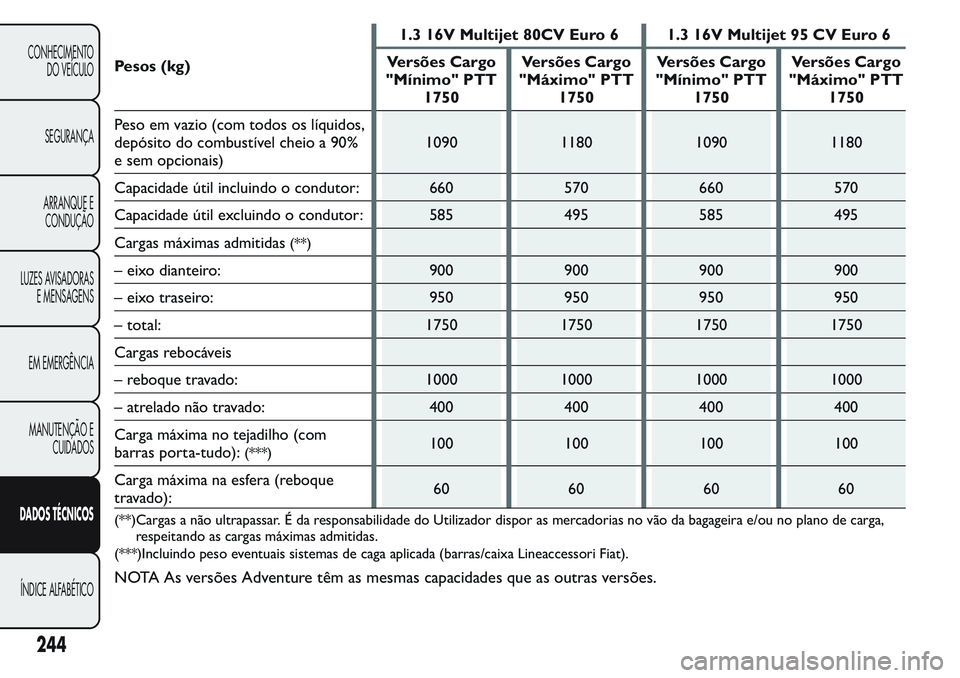 FIAT FIORINO 2017  Manual de Uso e Manutenção (in Portuguese) Pesos (kg)1.3 16V Multijet 80CV Euro 6 1.3 16V Multijet 95 CV Euro 6
Versões Cargo
"Mínimo" PTT
1750Versões Cargo
"Máximo" PTT
1750Versões Cargo
"Mínimo" PTT
1750Versões