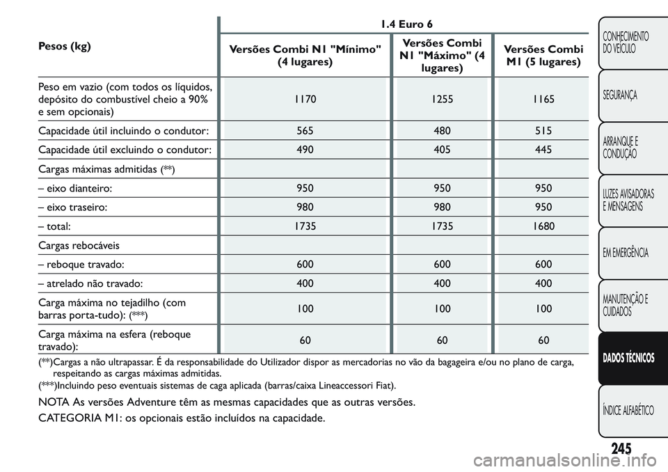 FIAT FIORINO 2017  Manual de Uso e Manutenção (in Portuguese) Pesos (kg)1.4 Euro 6
Versões Combi N1 "Mínimo"
(4 lugares)Versões Combi
N1 "Máximo" (4
lugares)Versões Combi
M1 (5 lugares)
Peso em vazio (com todos os líquidos,
depósito do com