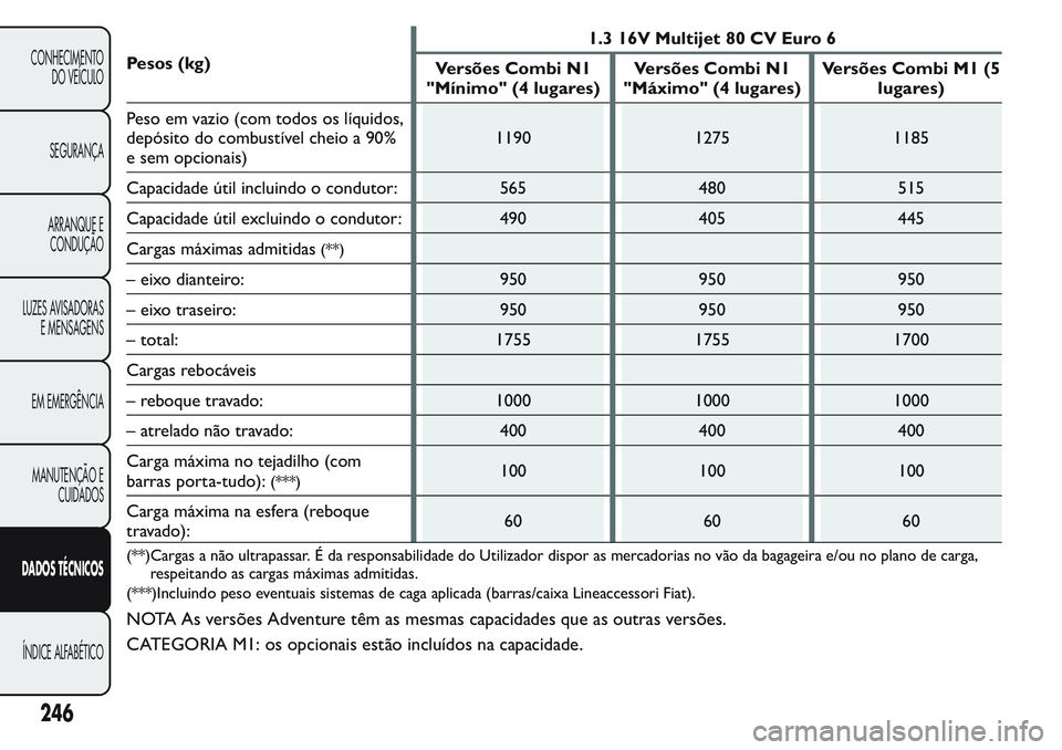 FIAT FIORINO 2017  Manual de Uso e Manutenção (in Portuguese) Pesos (kg)1.3 16V Multijet 80 CV Euro 6
Versões Combi N1
"Mínimo" (4 lugares)Versões Combi N1
"Máximo" (4 lugares)Versões Combi M1 (5
lugares)
Peso em vazio (com todos os líquido
