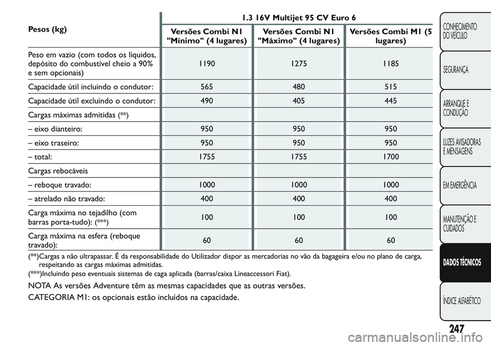 FIAT FIORINO 2017  Manual de Uso e Manutenção (in Portuguese) Pesos (kg)1.3 16V Multijet 95 CV Euro 6
Versões Combi N1
"Mínimo" (4 lugares)Versões Combi N1
"Máximo" (4 lugares)Versões Combi M1 (5
lugares)
Peso em vazio (com todos os líquido