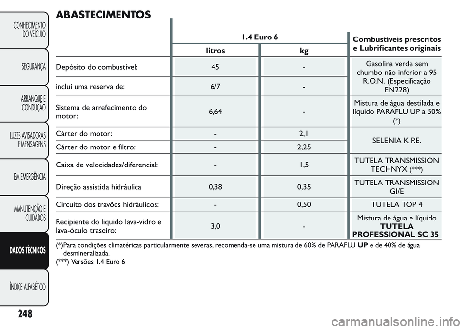 FIAT FIORINO 2017  Manual de Uso e Manutenção (in Portuguese) ABASTECIMENTOS
1.4 Euro 6
Combustíveis prescritos
e Lubrificantes originais
litros kg
Depósito do combustível: 45 -Gasolina verde sem
chumbo não inferior a 95
R.O.N. (Especificação
EN228) inclui