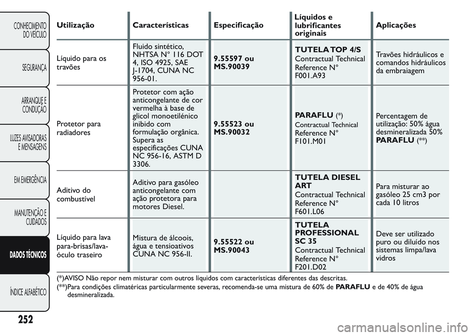 FIAT FIORINO 2017  Manual de Uso e Manutenção (in Portuguese) Utilização Características EspecificaçãoLíquidos e
lubrificantes
originaisAplicações
Líquido para os
travõesFluido sintético,
NHTSA N° 116 DOT
4, ISO 4925, SAE
J-1704, CUNA NC
956-01.9.555