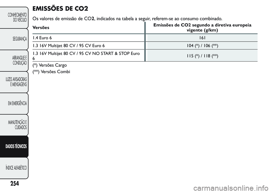 FIAT FIORINO 2017  Manual de Uso e Manutenção (in Portuguese) EMISSÕES DE CO2
Os valores de emissão de CO2, indicados na tabela a seguir, referem-se ao consumo combinado.
VersõesEmissões de CO2 segundo a diretiva europeia
vigente (g/km)
1.4 Euro 6161
1.3 16V
