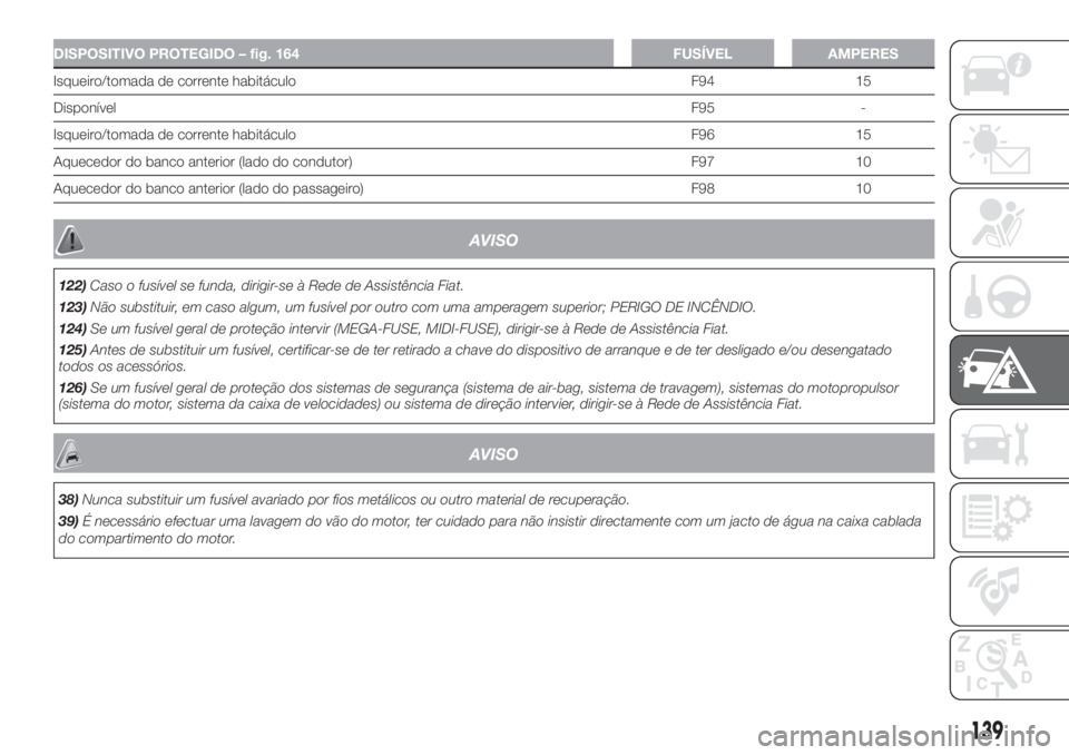 FIAT FIORINO 2018  Manual de Uso e Manutenção (in Portuguese) DISPOSITIVO PROTEGIDO – fig. 164 FUSÍVEL AMPERES
Isqueiro/tomada de corrente habitáculo F94 15
DisponívelF95 -
Isqueiro/tomada de corrente habitáculo F96 15
Aquecedor do banco anterior (lado do 
