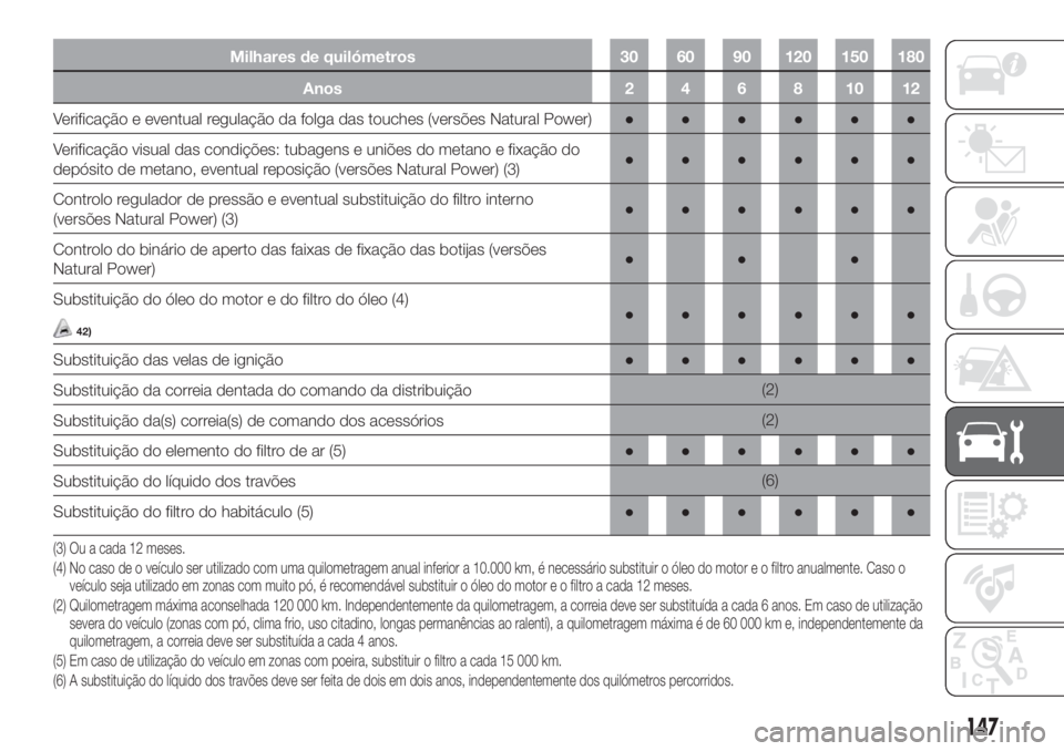 FIAT FIORINO 2018 Manual de Uso e Manutenção (in Portuguese) Milhares de quilómetros 30 60 90 120 150 180
Anos24681012
Verificação e eventual regulação da folga das touches (versões Natural Power)●●●●●●
Verificação visual das condições: tu FIAT FIORINO 2018 Manual de Uso e Manutenção (in Portuguese) Milhares de quilómetros 30 60 90 120 150 180
Anos24681012
Verificação e eventual regulação da folga das touches (versões Natural Power)●●●●●●
Verificação visual das condições: tu