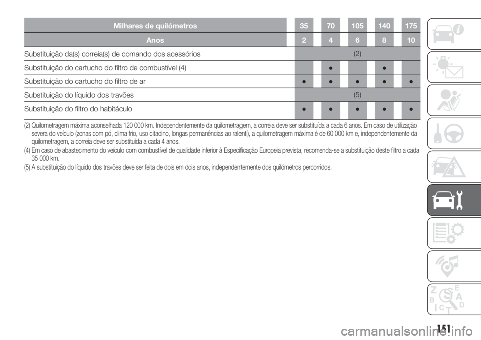 FIAT FIORINO 2018 Manual de Uso e Manutenção (in Portuguese) Milhares de quilómetros 35 70 105 140 175
Anos246810
Substituição da(s) correia(s) de comando dos acessórios(2)
Substituição do cartucho do filtro de combustível (4)●●
Substituição do car FIAT FIORINO 2018 Manual de Uso e Manutenção (in Portuguese) Milhares de quilómetros 35 70 105 140 175
Anos246810
Substituição da(s) correia(s) de comando dos acessórios(2)
Substituição do cartucho do filtro de combustível (4)●●
Substituição do car