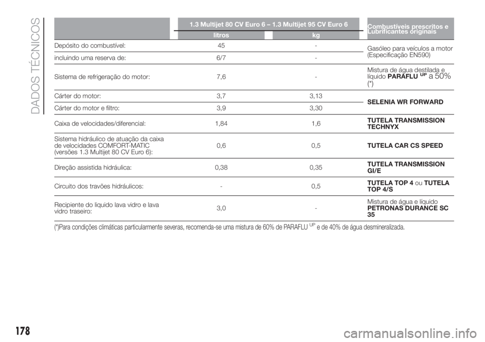 FIAT FIORINO 2018  Manual de Uso e Manutenção (in Portuguese) 1.3 Multijet 80 CV Euro 6 – 1.3 Multijet 95 CV Euro 6
Combustíveis prescritos e
Lubrificantes originais
litros kg
Depósito do combustível: 45 -
Gasóleo para veículos a motor
(Especificação EN