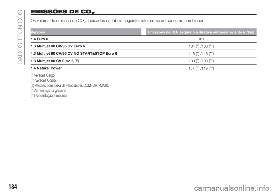FIAT FIORINO 2018 Manual de Uso e Manutenção (in Portuguese) EMISSÕES DE CO2
Os valores de emissão de CO2, indicados na tabela seguinte, referem-se ao consumo combinado.
Versões Emissões de CO2segundo a diretiva europeia vigente (g/km)
1.4 Euro 6161
1.3 Mul FIAT FIORINO 2018 Manual de Uso e Manutenção (in Portuguese) EMISSÕES DE CO2
Os valores de emissão de CO2, indicados na tabela seguinte, referem-se ao consumo combinado.
Versões Emissões de CO2segundo a diretiva europeia vigente (g/km)
1.4 Euro 6161
1.3 Mul