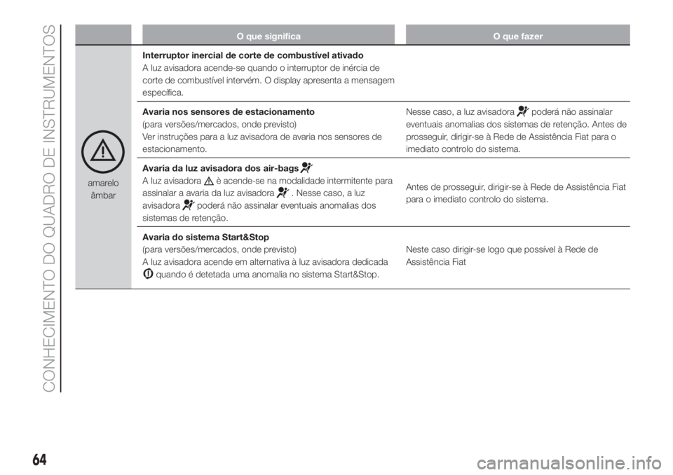 FIAT FIORINO 2018  Manual de Uso e Manutenção (in Portuguese) O que significa O que fazer
amarelo
âmbarInterruptor inercial de corte de combustível ativado
A luz avisadora acende-se quando o interruptor de inércia de
corte de combustível intervém. O display