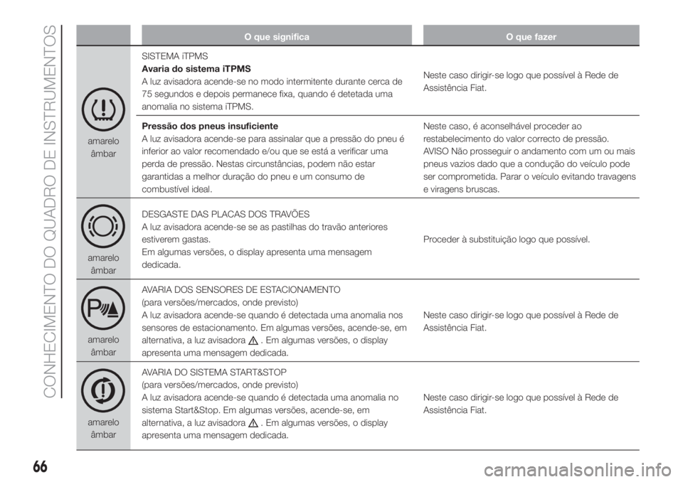 FIAT FIORINO 2018  Manual de Uso e Manutenção (in Portuguese) O que significa O que fazer
amarelo
âmbarSISTEMA iTPMS
Avaria do sistema iTPMS
A luz avisadora acende-se no modo intermitente durante cerca de
75 segundos e depois permanece fixa, quando é detetada 