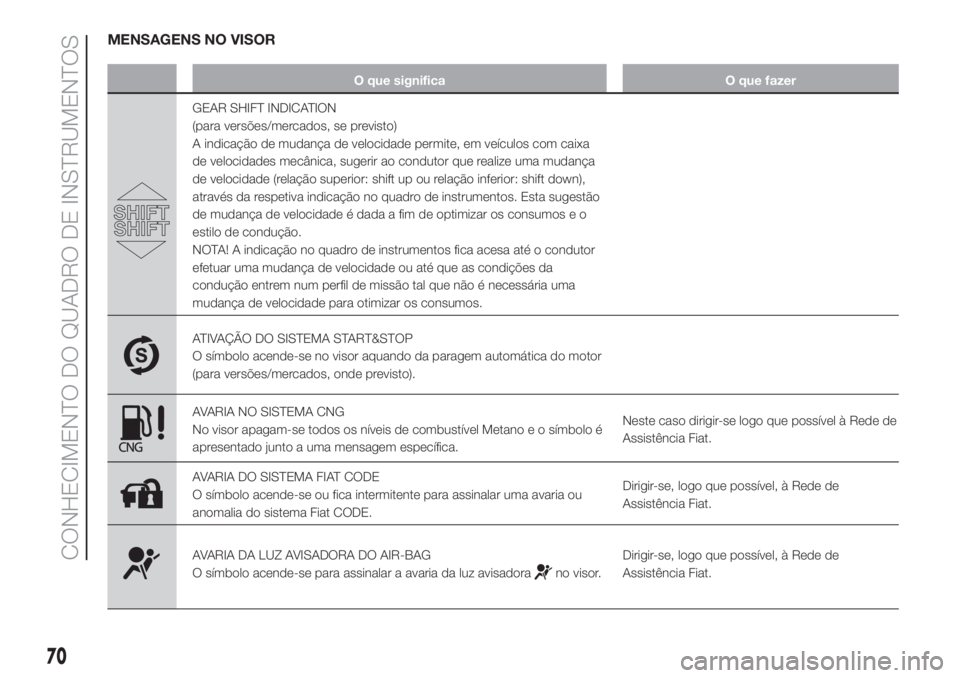 FIAT FIORINO 2018  Manual de Uso e Manutenção (in Portuguese) MENSAGENS NO VISOR
O que significa O que fazer
GEAR SHIFT INDICATION
(para versões/mercados, se previsto)
A indicação de mudança de velocidade permite, em veículos com caixa
de velocidades mecân
