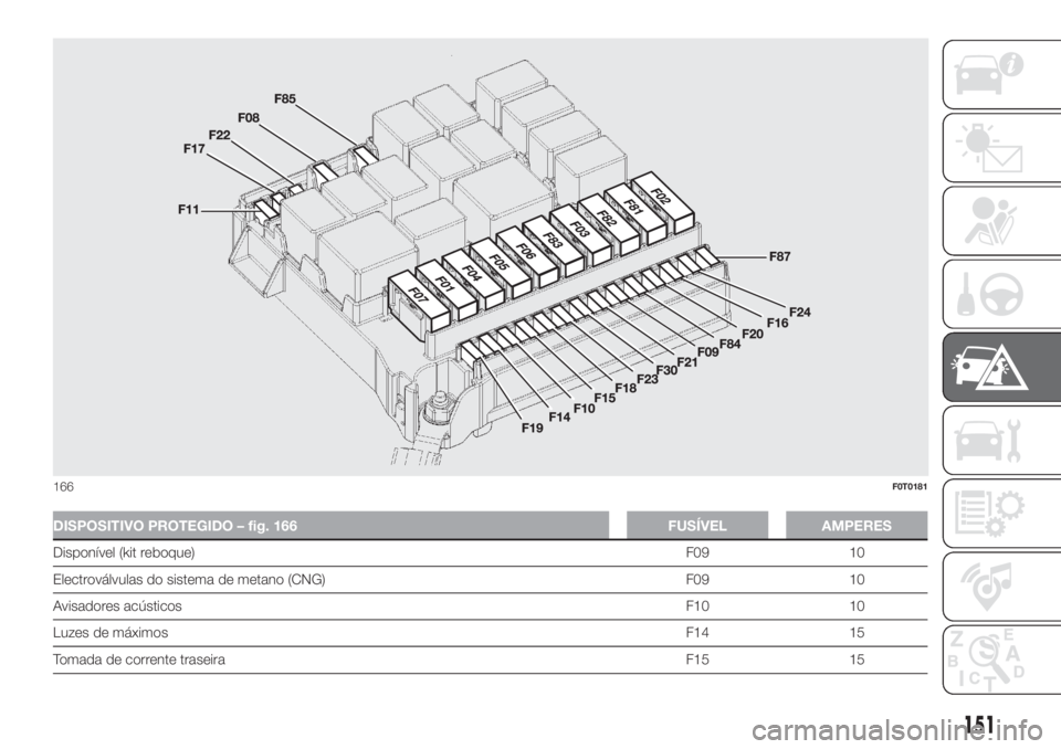 FIAT FIORINO 2019  Manual de Uso e Manutenção (in Portuguese) DISPOSITIVO PROTEGIDO – fig. 166 FUSÍVEL AMPERES
Disponível (kit reboque)F09 10
Electroválvulas do sistema de metano (CNG) F09 10
Avisadores acústicosF10 10
Luzes de máximosF14 15
Tomada de cor