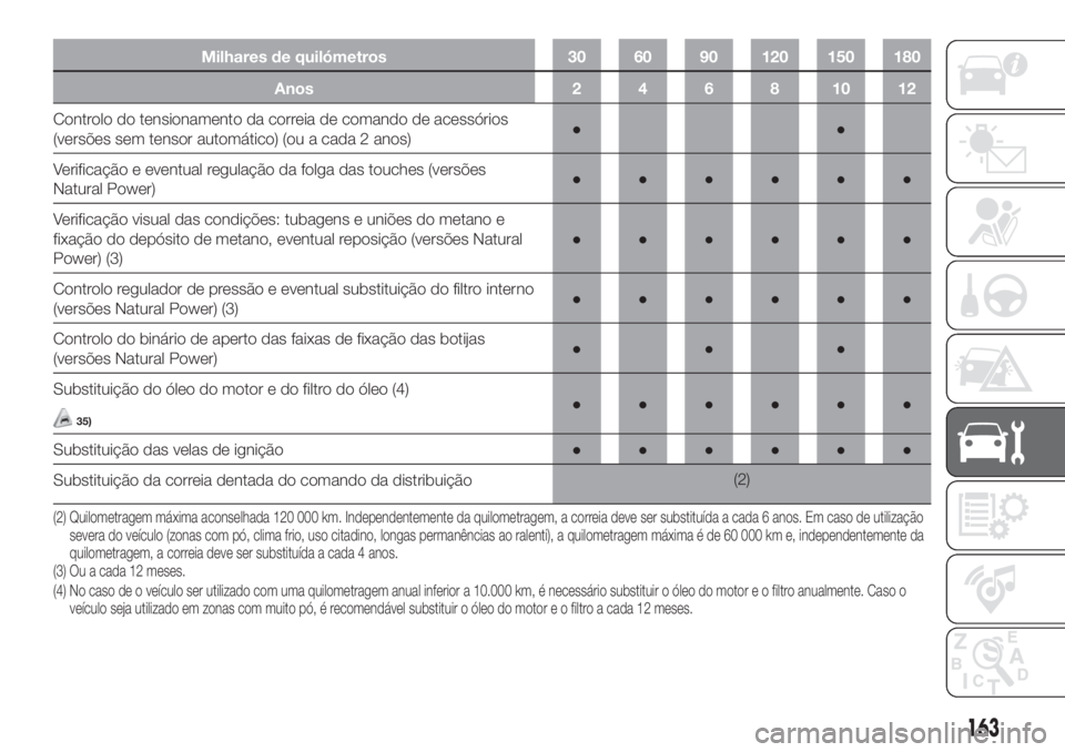FIAT FIORINO 2019 Manual de Uso e Manutenção (in Portuguese) Milhares de quilómetros 30 60 90 120 150 180
Anos 2 4 6 8 10 12
Controlo do tensionamento da correia de comando de acessórios
(versões sem tensor automático) (ou a cada 2 anos)●●
Verificação FIAT FIORINO 2019 Manual de Uso e Manutenção (in Portuguese) Milhares de quilómetros 30 60 90 120 150 180
Anos 2 4 6 8 10 12
Controlo do tensionamento da correia de comando de acessórios
(versões sem tensor automático) (ou a cada 2 anos)●●
Verificação