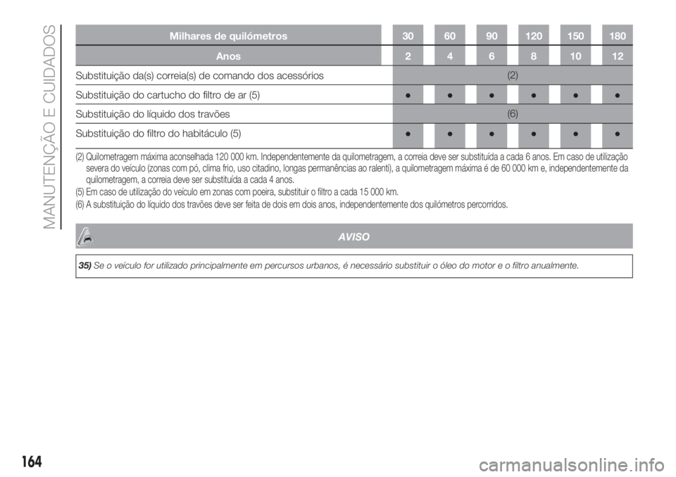 FIAT FIORINO 2019 Manual de Uso e Manutenção (in Portuguese) Milhares de quilómetros 30 60 90 120 150 180
Anos 2 4 6 8 10 12
Substituição da(s) correia(s) de comando dos acessórios(2)
Substituição do cartucho do filtro de ar (5)●●●●●●
Substitu FIAT FIORINO 2019 Manual de Uso e Manutenção (in Portuguese) Milhares de quilómetros 30 60 90 120 150 180
Anos 2 4 6 8 10 12
Substituição da(s) correia(s) de comando dos acessórios(2)
Substituição do cartucho do filtro de ar (5)●●●●●●
Substitu