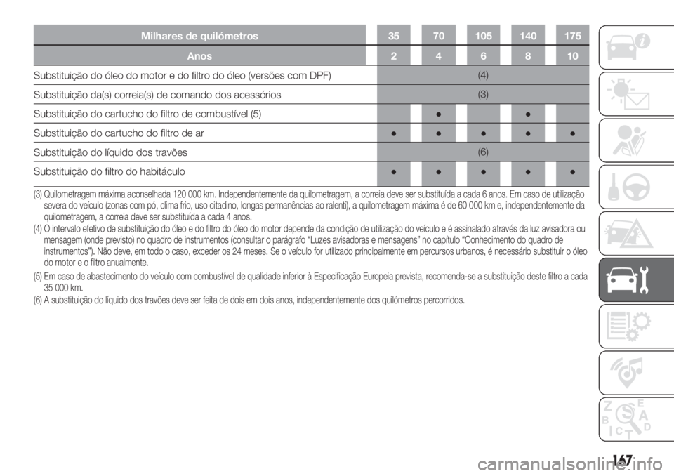 FIAT FIORINO 2019 Manual de Uso e Manutenção (in Portuguese) Milhares de quilómetros 35 70 105 140 175
Anos 2 4 6 8 10
Substituição do óleo do motor e do filtro do óleo (versões com DPF)(4)
Substituição da(s) correia(s) de comando dos acessórios(3)
Sub FIAT FIORINO 2019 Manual de Uso e Manutenção (in Portuguese) Milhares de quilómetros 35 70 105 140 175
Anos 2 4 6 8 10
Substituição do óleo do motor e do filtro do óleo (versões com DPF)(4)
Substituição da(s) correia(s) de comando dos acessórios(3)
Sub