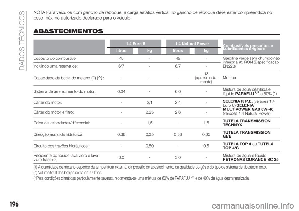 FIAT FIORINO 2019  Manual de Uso e Manutenção (in Portuguese) NOTA Para veículos com gancho de reboque: a carga estática vertical no gancho de reboque deve estar compreendida no
peso máximo autorizado declarado para o veículo.
ABASTECIMENTOS
1.4 Euro 6 1.4 N