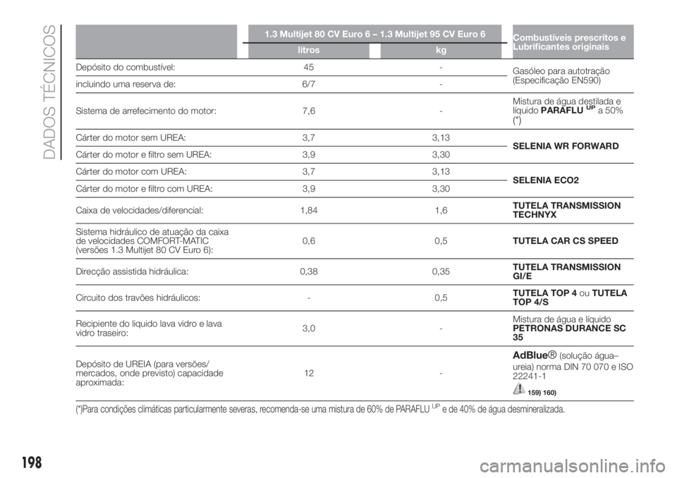 FIAT FIORINO 2019  Manual de Uso e Manutenção (in Portuguese) 1.3 Multijet 80 CV Euro 6 – 1.3 Multijet 95 CV Euro 6
Combustíveis prescritos e
Lubrificantes originais
litros kg
Depósito do combustível: 45 -
Gasóleo para autotração
(Especificação EN590)
