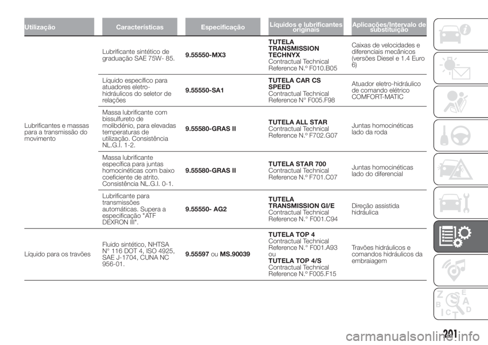 FIAT FIORINO 2019  Manual de Uso e Manutenção (in Portuguese) Utilização Características EspecificaçãoLíquidos e lubrificantes
originaisAplicações/Intervalo de
substituição
Lubrificantes e massas
para a transmissão do
movimentoLubrificante sintético 
