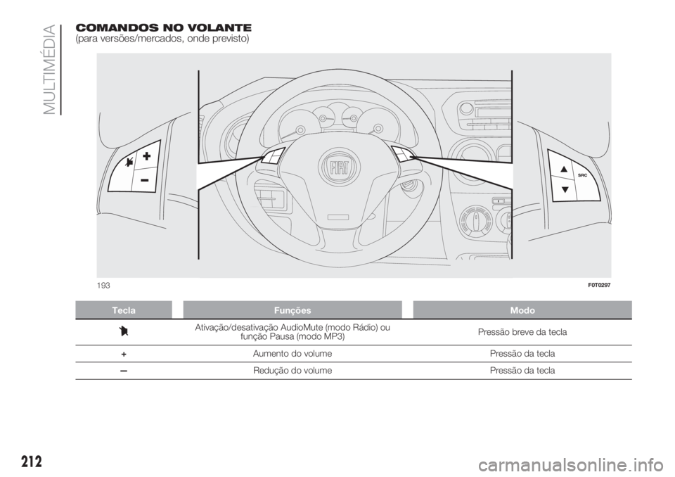 FIAT FIORINO 2019 Manual de Uso e Manutenção (in Portuguese) COMANDOS NO VOLANTE
(para versões/mercados, onde previsto)
Tecla Funções Modo
Ativação/desativação AudioMute (modo Rádio) ou
função Pausa (modo MP3)Pressão breve da tecla
+Aumento do volume FIAT FIORINO 2019 Manual de Uso e Manutenção (in Portuguese) COMANDOS NO VOLANTE
(para versões/mercados, onde previsto)
Tecla Funções Modo
Ativação/desativação AudioMute (modo Rádio) ou
função Pausa (modo MP3)Pressão breve da tecla
+Aumento do volume