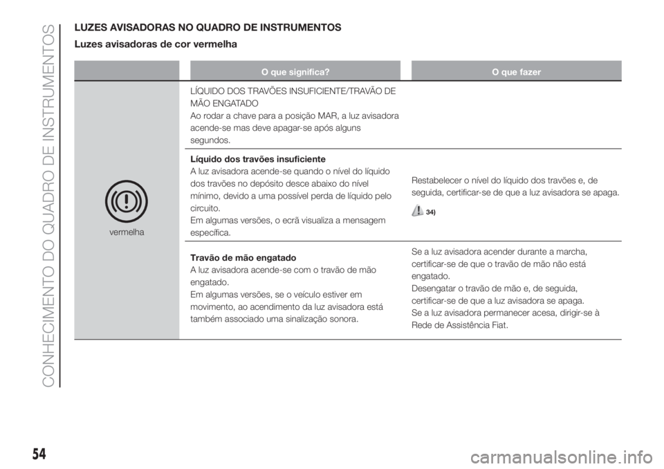 FIAT FIORINO 2019  Manual de Uso e Manutenção (in Portuguese) LUZES AVISADORAS NO QUADRO DE INSTRUMENTOS
Luzes avisadoras de cor vermelha
O que significa? O que fazer
vermelhaLÍQUIDO DOS TRAVÕES INSUFICIENTE/TRAVÃO DE
MÃO ENGATADO
Ao rodar a chave para a pos