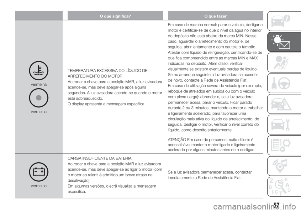 FIAT FIORINO 2019  Manual de Uso e Manutenção (in Portuguese) O que significa? O que fazer
vermelha
vermelhaTEMPERATURA EXCESSIVA DO LÍQUIDO DE
ARREFECIMENTO DO MOTOR
Ao rodar a chave para a posição MAR, a luz avisadora
acende-se, mas deve apagar-se após alg