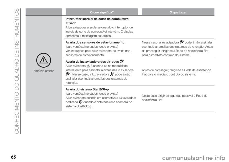 FIAT FIORINO 2019  Manual de Uso e Manutenção (in Portuguese) O que significa? O que fazer
amarelo âmbarInterruptor inercial de corte de combustível
ativado
A luz avisadora acende-se quando o interruptor de
inércia de corte de combustível intervém. O displa