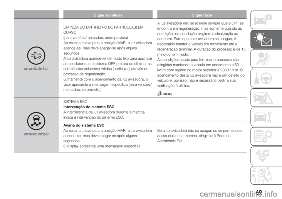 FIAT FIORINO 2019 Manual de Uso e Manutenção (in Portuguese) O que significa? O que fazer
amarelo âmbarLIMPEZA DO DPF (FILTRO DE PARTÍCULAS) EM
CURSO
(para versões/mercados, onde previsto)
Ao rodar a chave para a posição MAR, a luz avisadora
acende-se, mas FIAT FIORINO 2019 Manual de Uso e Manutenção (in Portuguese) O que significa? O que fazer
amarelo âmbarLIMPEZA DO DPF (FILTRO DE PARTÍCULAS) EM
CURSO
(para versões/mercados, onde previsto)
Ao rodar a chave para a posição MAR, a luz avisadora
acende-se, mas