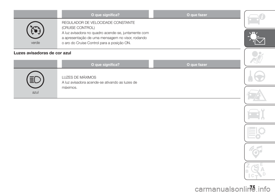 FIAT FIORINO 2019 Manual de Uso e Manutenção (in Portuguese) O que significa? O que fazer
verdeREGULADOR DE VELOCIDADE CONSTANTE
(CRUISE CONTROL)
A luz avisadora no quadro acende-se, juntamente com
a apresentação de uma mensagem no visor, rodando
o aro do Cru FIAT FIORINO 2019 Manual de Uso e Manutenção (in Portuguese) O que significa? O que fazer
verdeREGULADOR DE VELOCIDADE CONSTANTE
(CRUISE CONTROL)
A luz avisadora no quadro acende-se, juntamente com
a apresentação de uma mensagem no visor, rodando
o aro do Cru