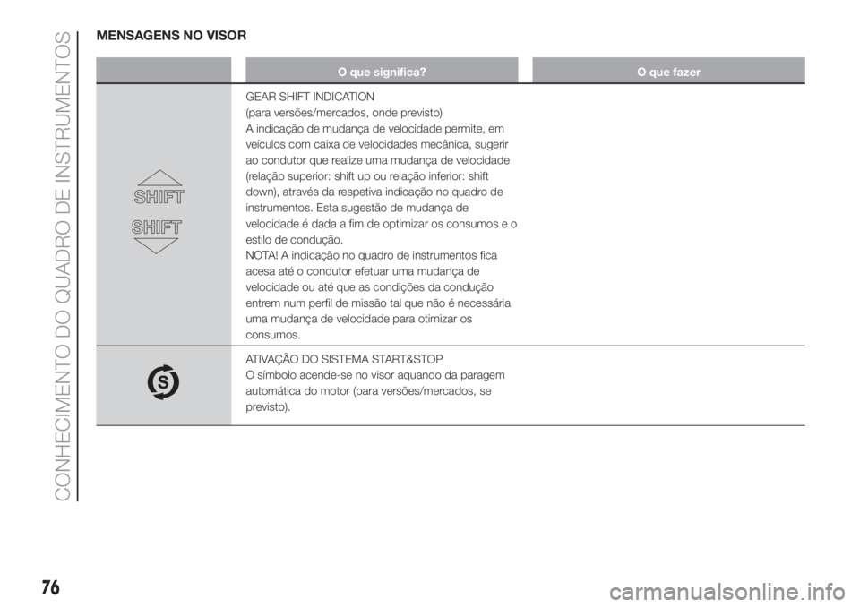 FIAT FIORINO 2019 Manual de Uso e Manutenção (in Portuguese) MENSAGENS NO VISOR
O que significa? O que fazer
GEAR SHIFT INDICATION
(para versões/mercados, onde previsto)
A indicação de mudança de velocidade permite, em
veículos com caixa de velocidades mec FIAT FIORINO 2019 Manual de Uso e Manutenção (in Portuguese) MENSAGENS NO VISOR
O que significa? O que fazer
GEAR SHIFT INDICATION
(para versões/mercados, onde previsto)
A indicação de mudança de velocidade permite, em
veículos com caixa de velocidades mec