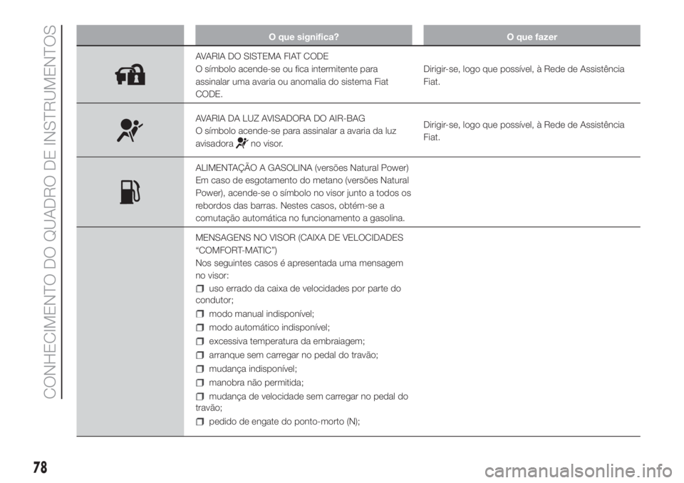 FIAT FIORINO 2019 Manual de Uso e Manutenção (in Portuguese) O que significa? O que fazer
AVARIA DO SISTEMA FIAT CODE
O símbolo acende-se ou fica intermitente para
assinalar uma avaria ou anomalia do sistema Fiat
CODE.Dirigir-se, logo que possível, à Rede de FIAT FIORINO 2019 Manual de Uso e Manutenção (in Portuguese) O que significa? O que fazer
AVARIA DO SISTEMA FIAT CODE
O símbolo acende-se ou fica intermitente para
assinalar uma avaria ou anomalia do sistema Fiat
CODE.Dirigir-se, logo que possível, à Rede de