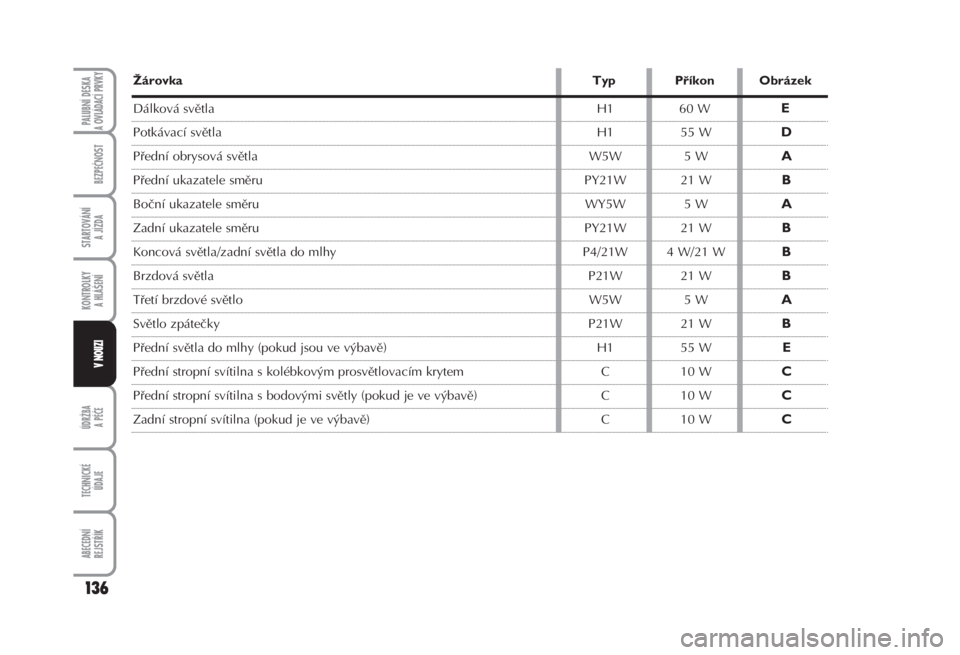 FIAT FIORINO 2007  Návod k použití a údržbě (in Czech) ÚDRŽBA
A PÉČE
TECHNICKÉ 
ÚDAJE
ABECEDNÍ 
REJSTŘÍK
136
PALUBNÍ DESKA 
A OVLÁDACÍ PRVKY
BEZPEČNOST
STARTOVÁNÍ 
A JÍZDA
KONTROLKY 
A HLÁŠENÍ
V NOUZI
ŽárovkaTypPříkonObrázek
Dálko