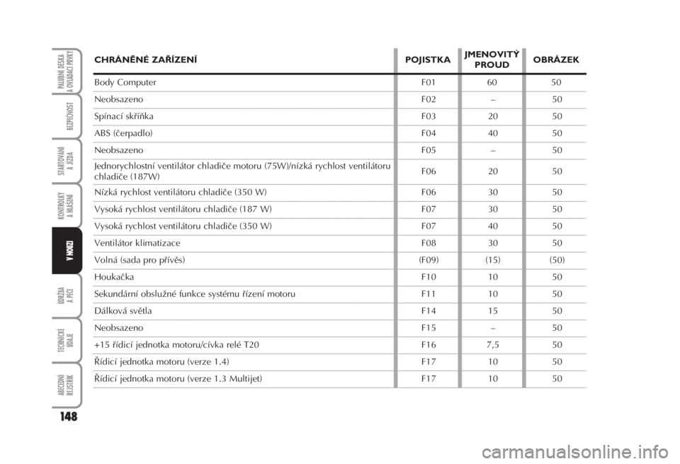 FIAT FIORINO 2008  Návod k použití a údržbě (in Czech) ÚDRŽBA
A PÉČE
TECHNICKÉ 
ÚDAJE
ABECEDNÍ 
REJSTŘÍK
148
PALUBNÍ DESKA 
A OVLÁDACÍ PRVKY
BEZPEČNOST
STARTOVÁNÍ 
A JÍZDA
KONTROLKY 
A HLÁŠENÍ
V NOUZI
CHRÁNĚNÉ ZAŘÍZENÍPOJISTKA JME