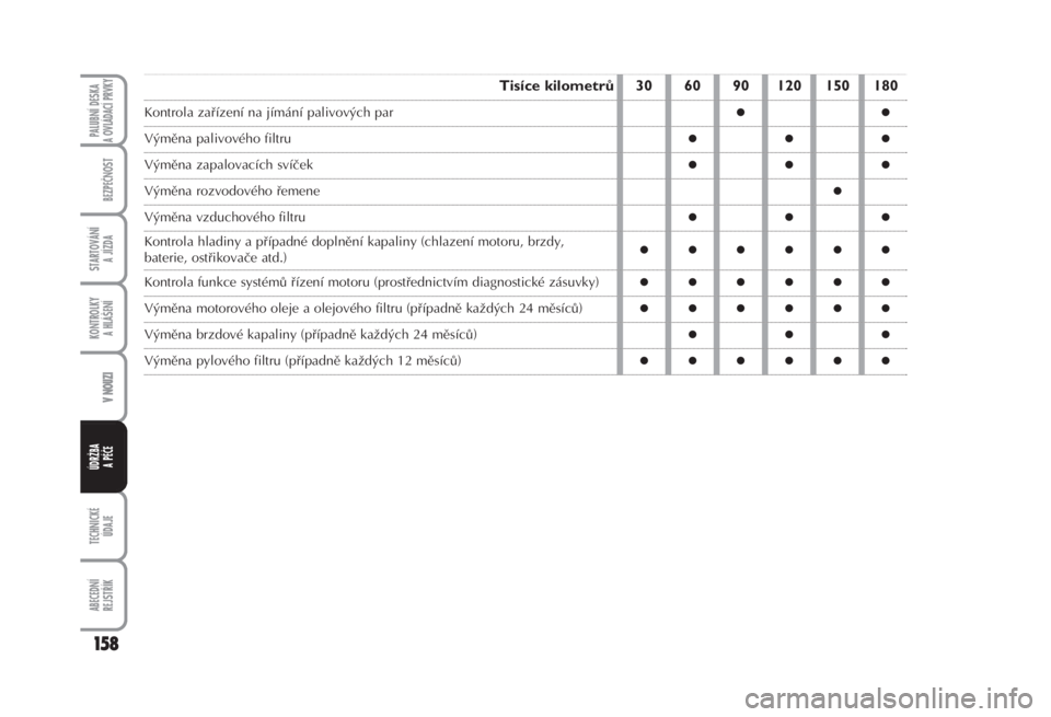 FIAT FIORINO 2007  Návod k použití a údržbě (in Czech) TECHNICKÉ 
ÚDAJE
ABECEDNÍ 
REJSTŘÍK
158
PALUBNÍ DESKA 
A OVLÁDACÍ PRVKY
BEZPEČNOST
STARTOVÁNÍ 
A JÍZDA
KONTROLKY 
A HLÁŠENÍ
V NOUZI
ÚDRŽBA
A PÉČE
Tisíce kilometrů 306090120150180
