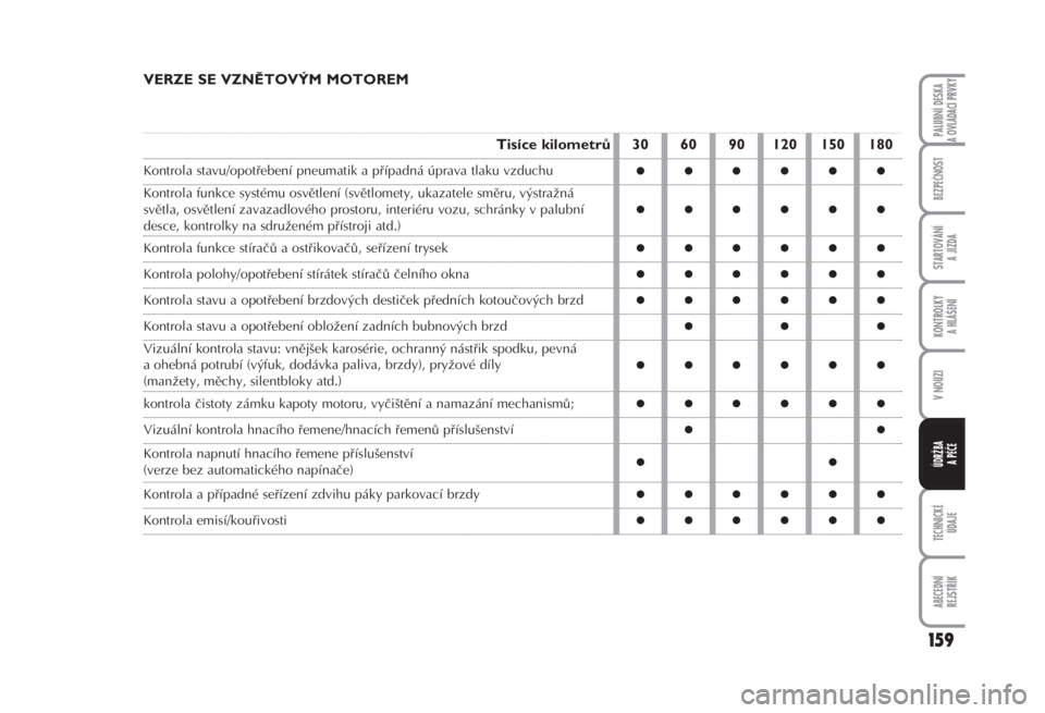 FIAT FIORINO 2007  Návod k použití a údržbě (in Czech) 159
TECHNICKÉ 
ÚDAJE
ABECEDNÍ 
REJSTŘÍK
PALUBNÍ DESKA 
A OVLÁDACÍ PRVKY
BEZPEČNOST
STARTOVÁNÍ 
A JÍZDA
KONTROLKY 
A HLÁŠENÍ
V NOUZI
ÚDRŽBA
A PÉČE
VERZE SE VZNĚTOVÝM MOTOREM
Tisíc