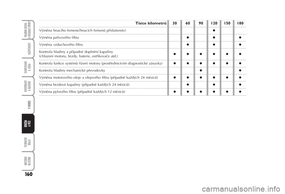 FIAT FIORINO 2007  Návod k použití a údržbě (in Czech) TECHNICKÉ 
ÚDAJE
ABECEDNÍ 
REJSTŘÍK
160
PALUBNÍ DESKA 
A OVLÁDACÍ PRVKY
BEZPEČNOST
STARTOVÁNÍ 
A JÍZDA
KONTROLKY 
A HLÁŠENÍ
V NOUZI
ÚDRŽBA
A PÉČE
Tisíce kilometrů 306090120150180
