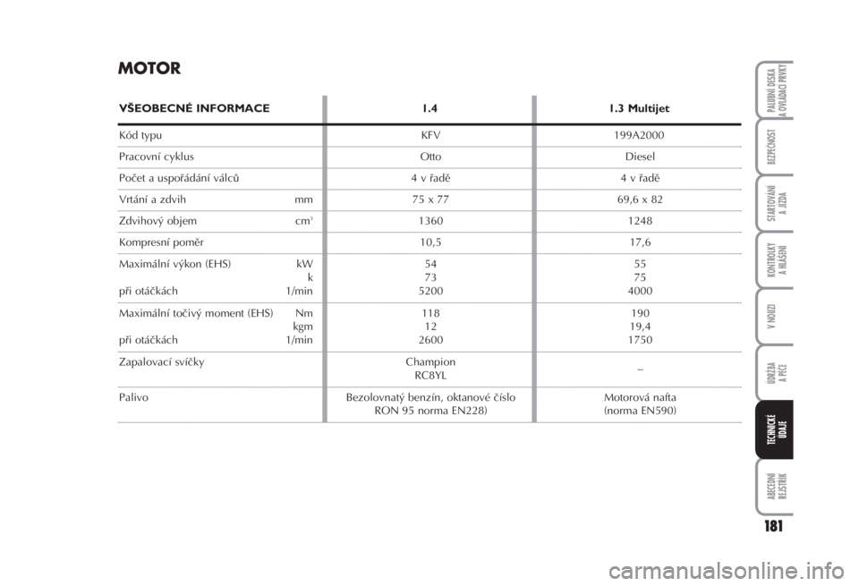FIAT FIORINO 2007  Návod k použití a údržbě (in Czech) 181
ABECEDNÍ 
REJSTŘÍK
PALUBNÍ DESKA 
A OVLÁDACÍ PRVKY
BEZPEČNOST
STARTOVÁNÍ 
A JÍZDA
KONTROLKY 
A HLÁŠENÍ
V NOUZI
ÚDRŽBA
A PÉČE
TECHNICKÉ 
ÚDAJE
MOTOR
VŠEOBECNÉ INFORMACE1.41.3 M