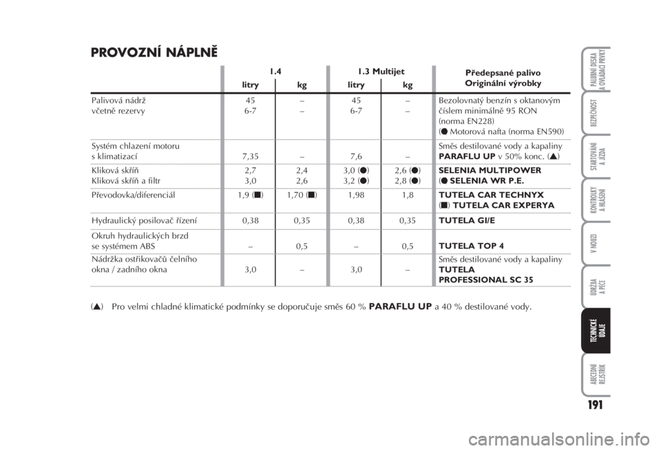 FIAT FIORINO 2007  Návod k použití a údržbě (in Czech) (▲ ) Pro velmi chladné klimatické podmínky se doporučuje směs 60 % PARAFLU UPa 40 % destilované vody.
191
ABECEDNÍ 
REJSTŘÍK
PALUBNÍ DESKA 
A OVLÁDACÍ PRVKY
BEZPEČNOST
STARTOVÁNÍ 
A J